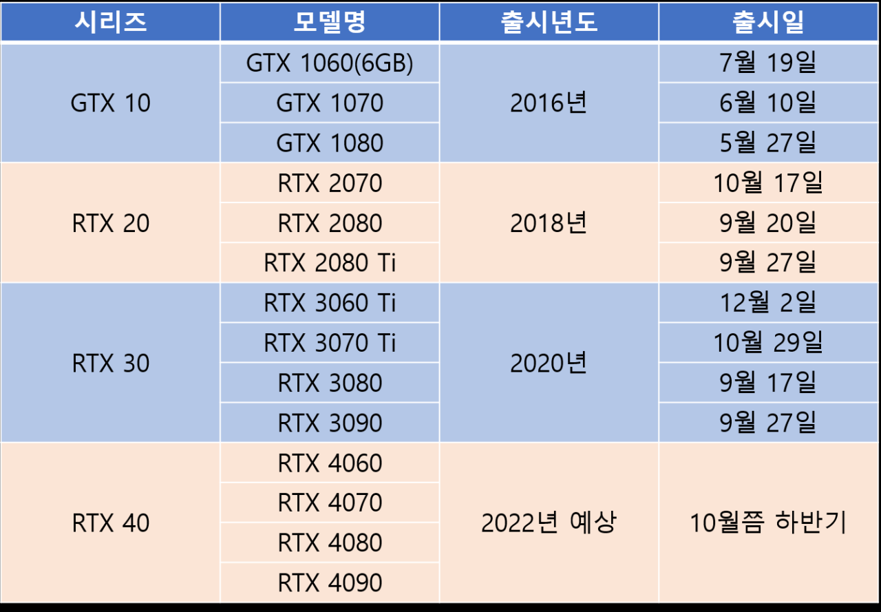 Rtx 4000 시리즈 언제 출시되고 가격은 얼마일까?